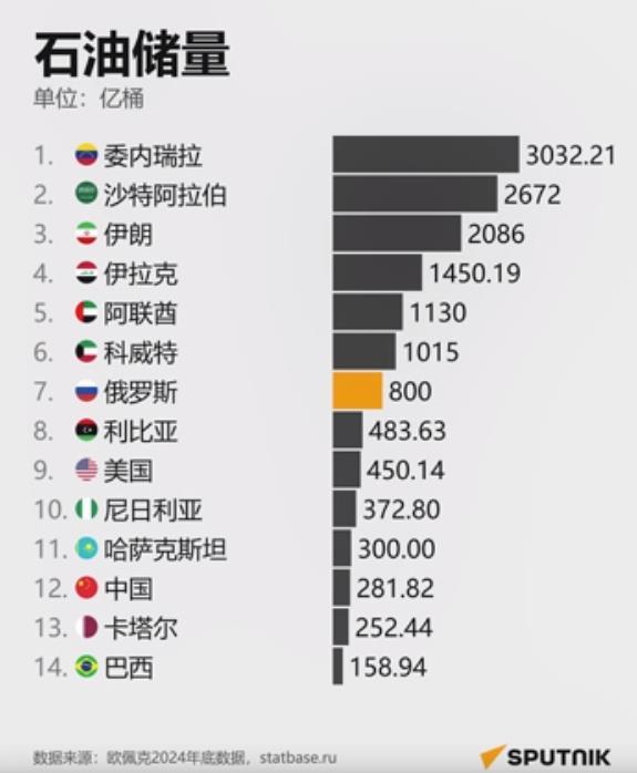 全球石油产量前40名国家公布！
沙特第2，伊朗第3，美国第9！
中国、俄罗斯呢？