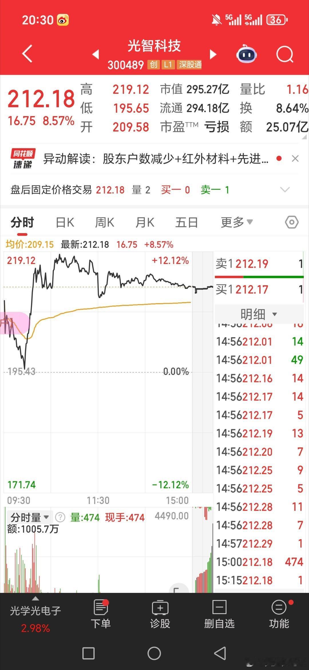 漂亮，光智科技300489。又是20几斤大肉到手了，继续格局