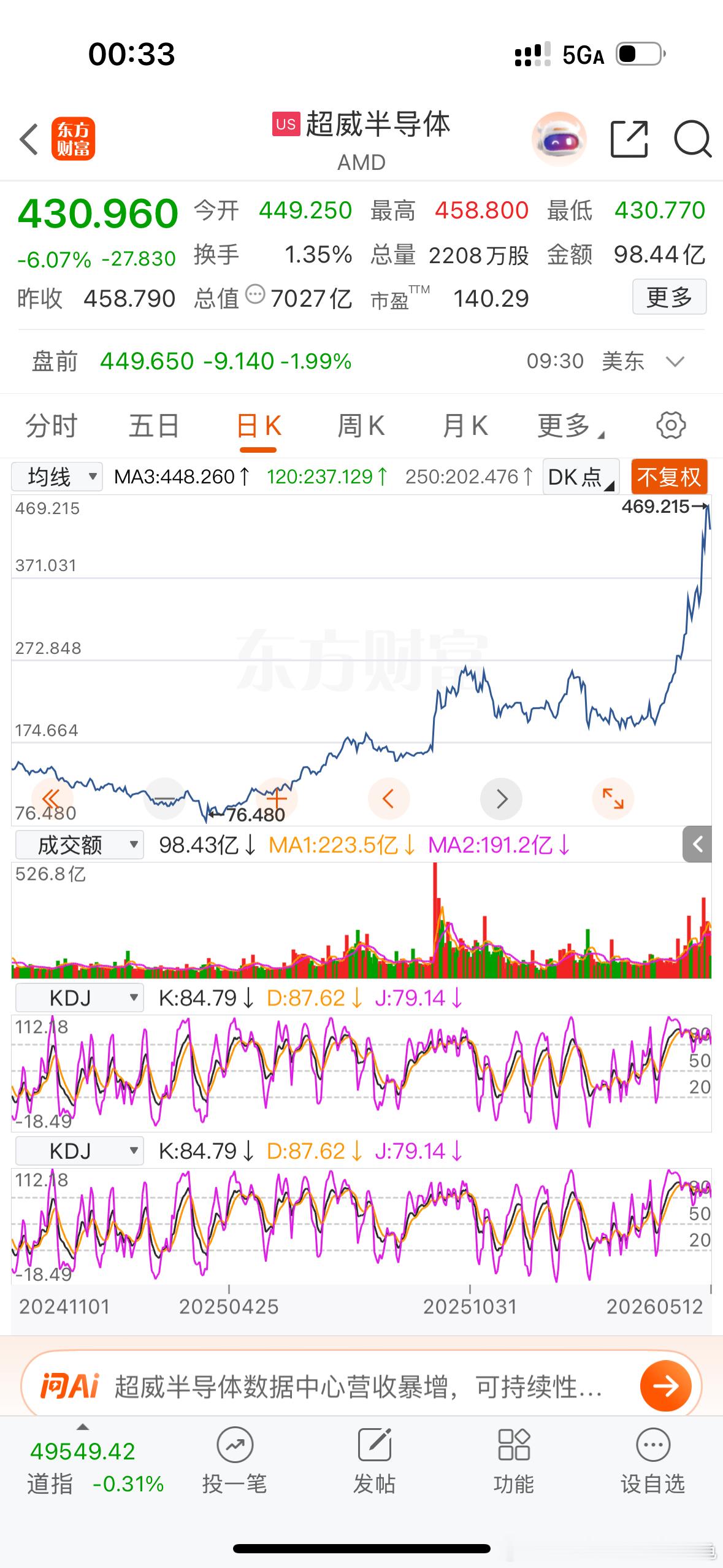 记录一下：纳斯达克的这波大涨科技股。 