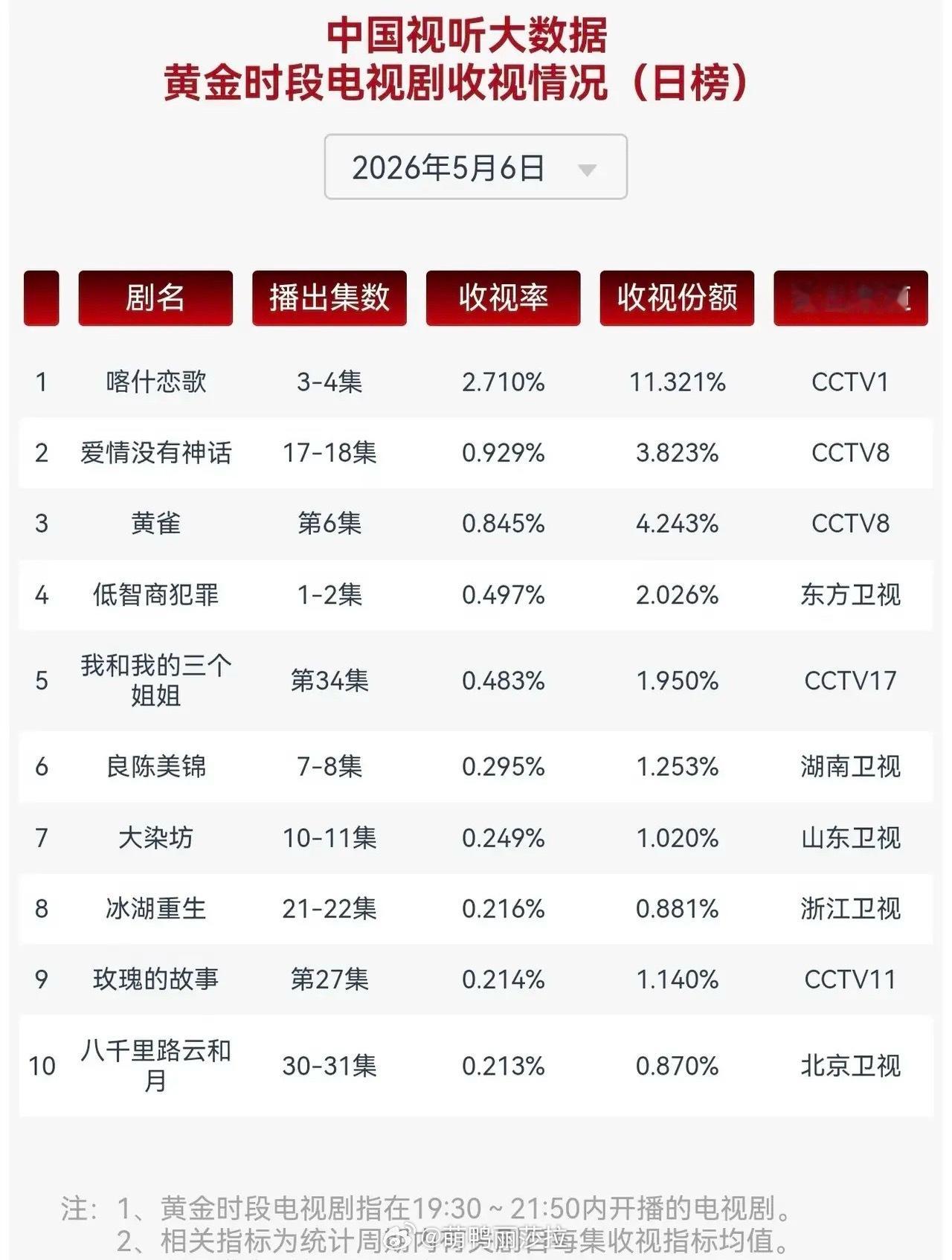 收视榜炸了！《喀什恋歌》断层领跑，央妈又赢麻了2026年5月6日黄金档收视，《喀