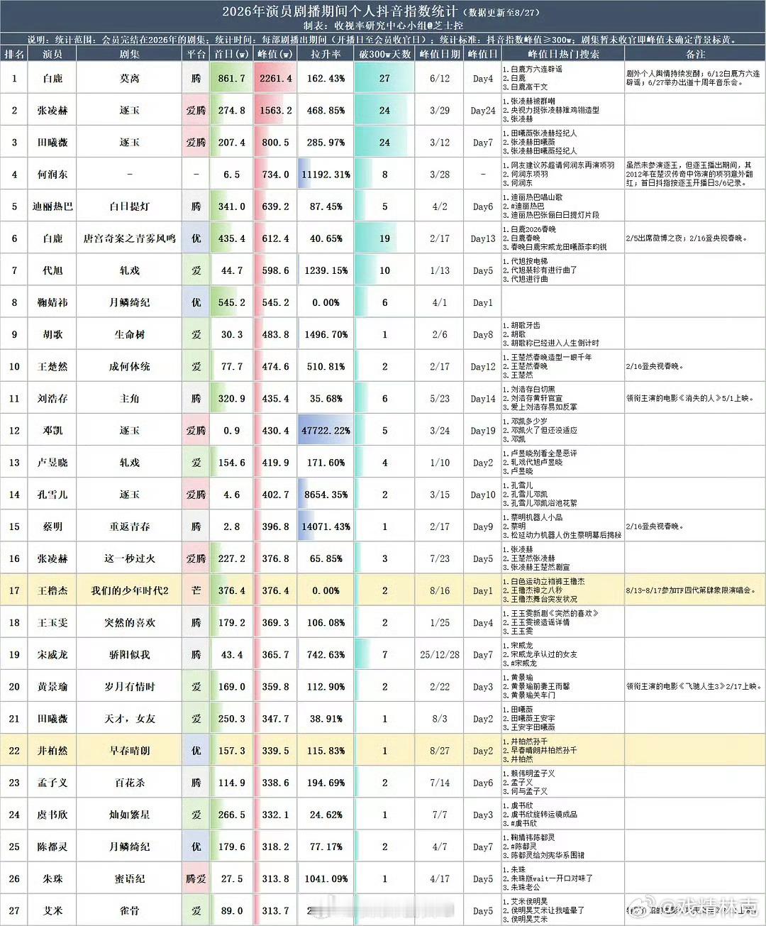 2026年演员剧播期间抖指 ​​ ​​​
