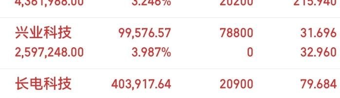 今天整体股市行情走弱，盘面氛围极差，好在下午战略标的表现亮眼，新开仓兴业科技逆势