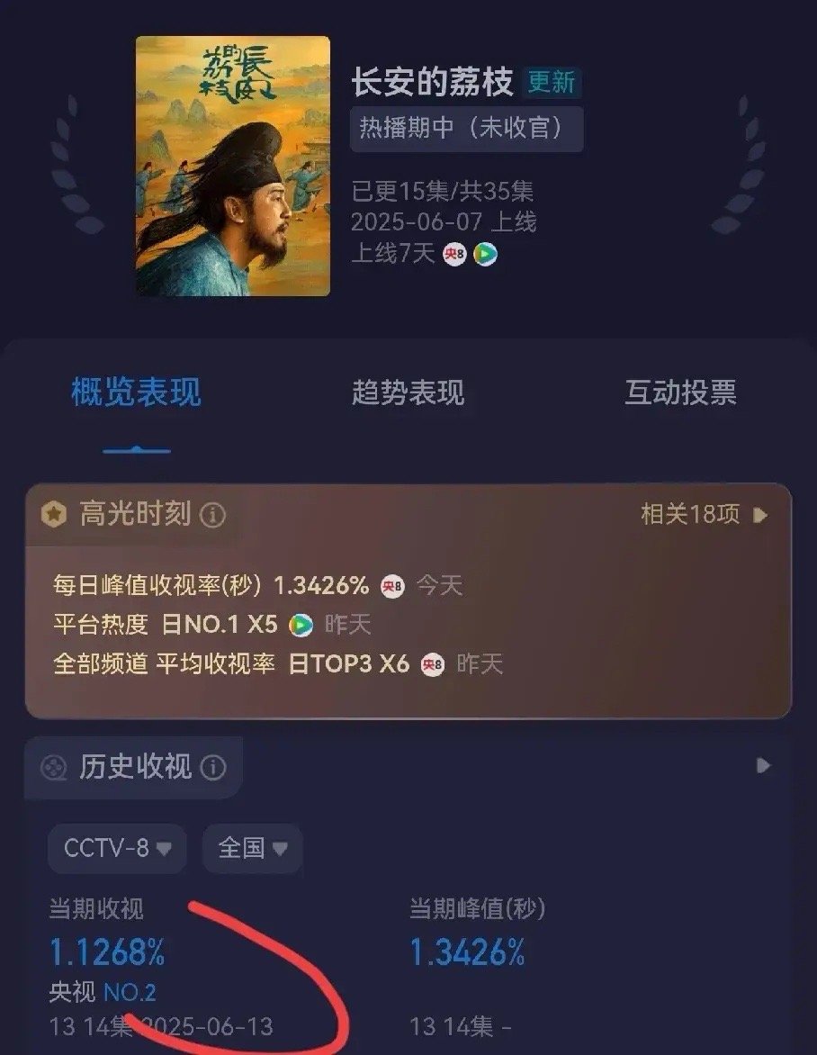 《长安的荔枝》收视率居然还能更低，今天只有1.12%，在跌下去直接破额1.0%就
