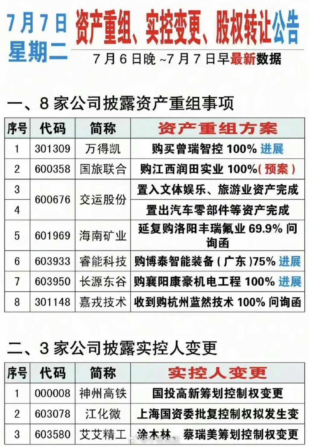 资产重组、实控人变更、股权转让公告！万得凯、海南矿业、长源东谷、嘉戎技术等收购资