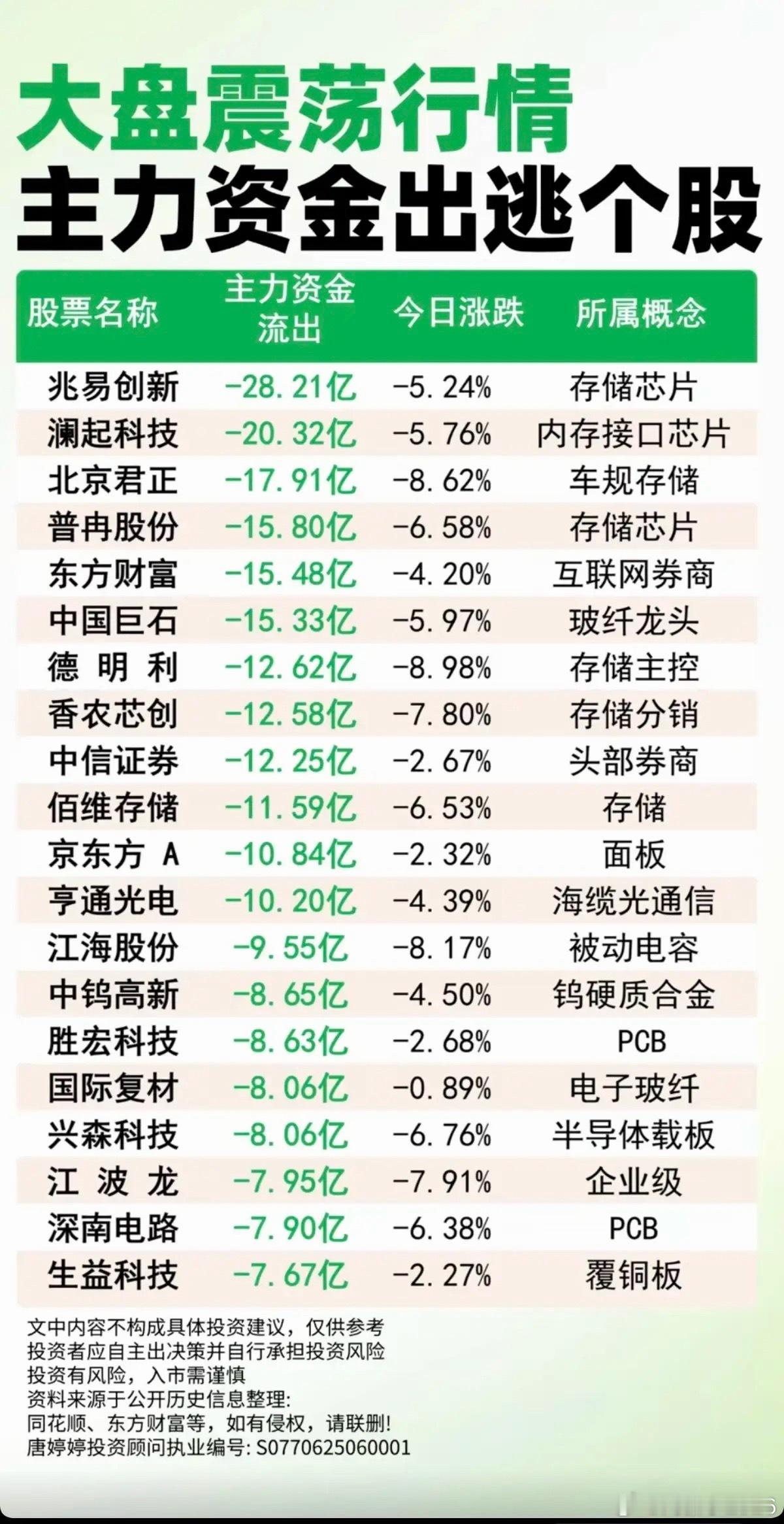 大盘缩量震荡：主力大资金出逃这些股！1.存储芯片2.玻纤电子布3.头部券商4.海