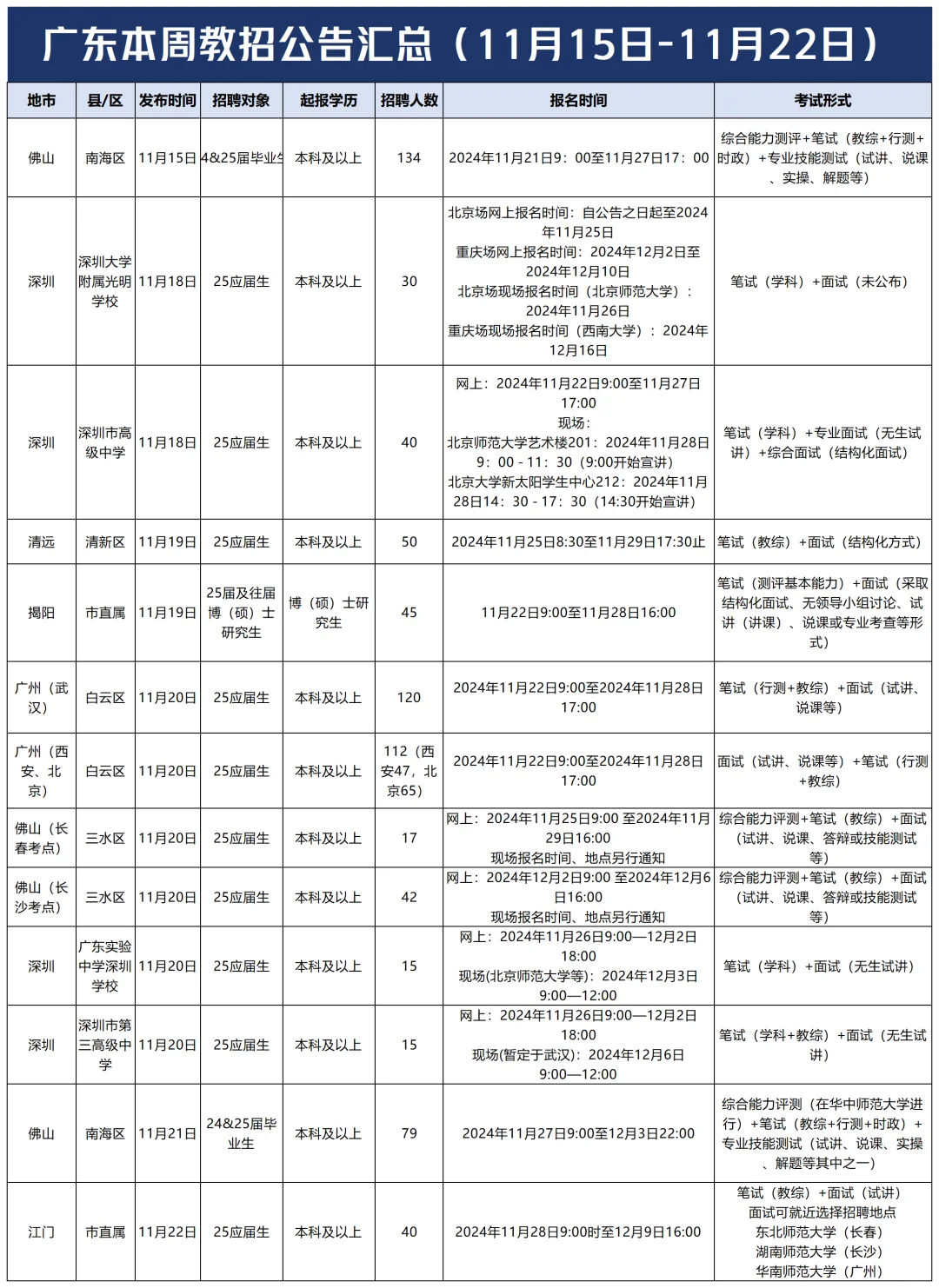 本周广东教招公告汇总！又有好多上岸机会！