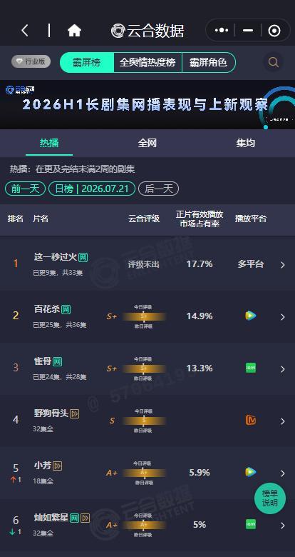 这一秒过云合17.7%张凌赫王楚然这一秒云合17.7% 张凌赫王楚然这一秒云合1