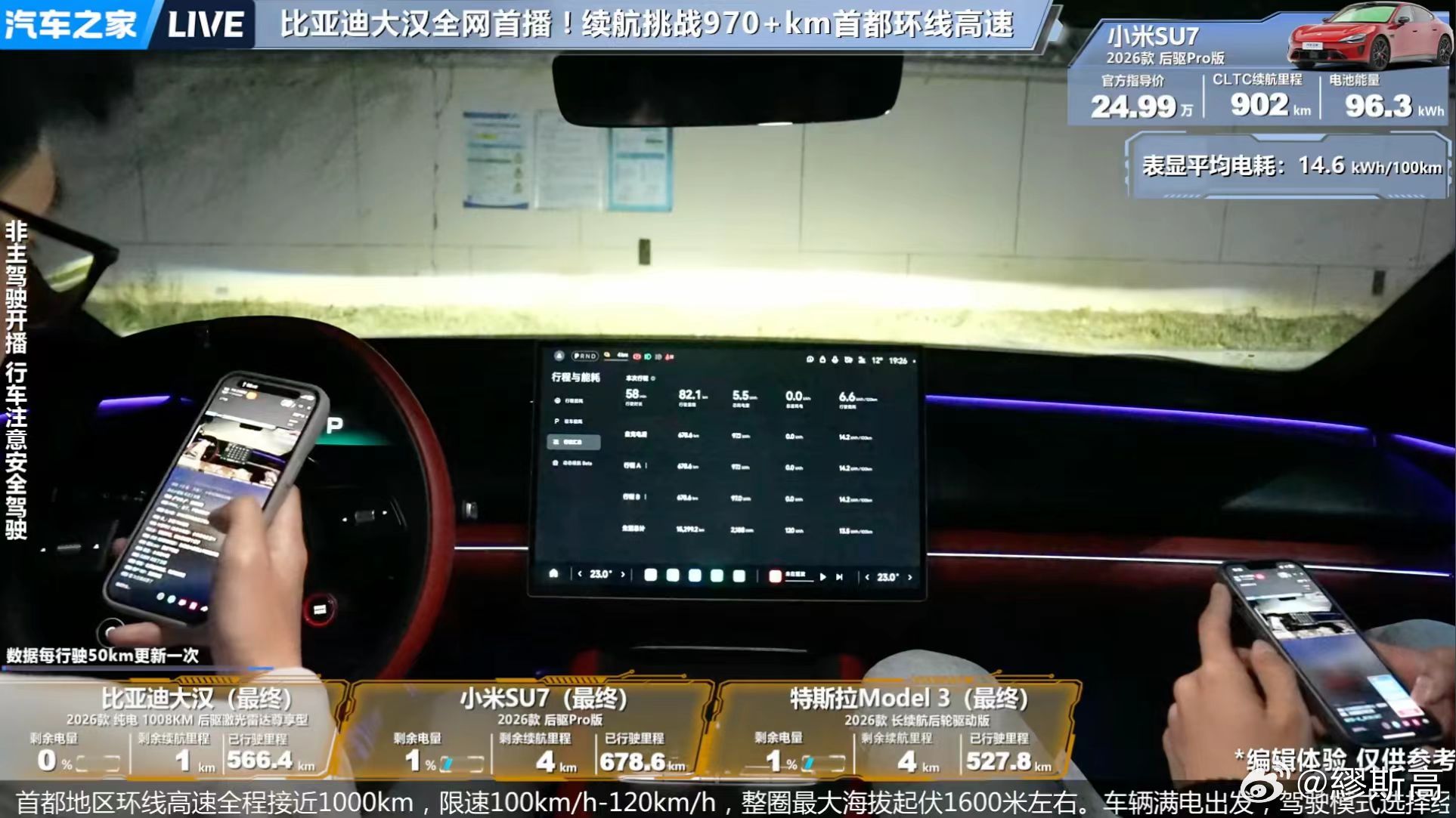 看完这三台车高速续航实测，差距一下子就看明白了。SU7后驱Pro实际跑出678.