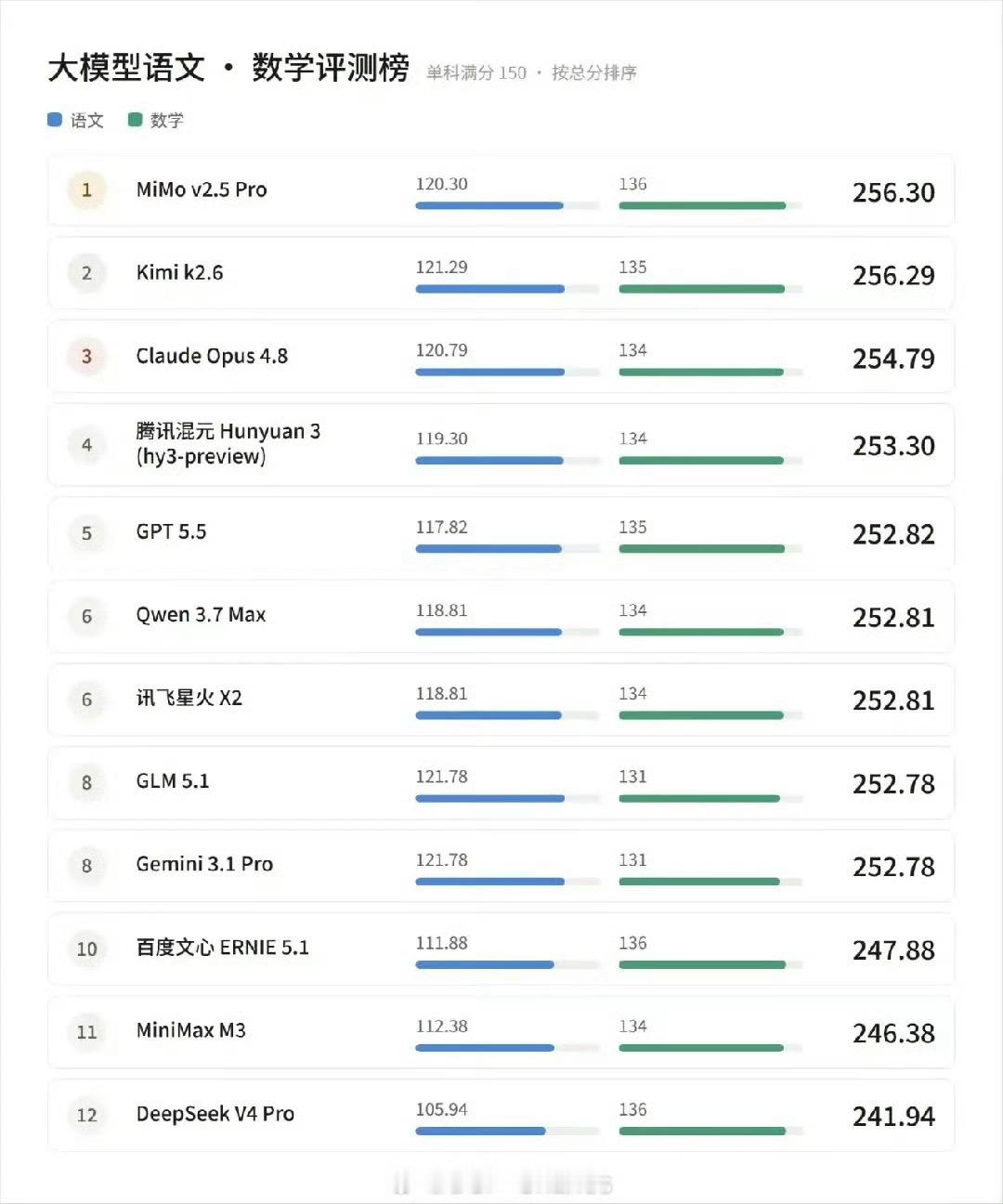 这届AI能考上985吗单科平均 128，985 肯定是没问题的了MIMO 总分第