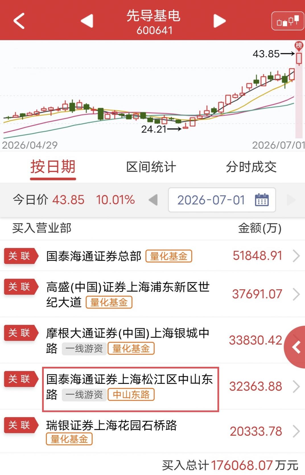 中山东路爆买3.2亿！

今天先导基电烂板涨停。

盘后龙虎榜显示，中山东路买入
