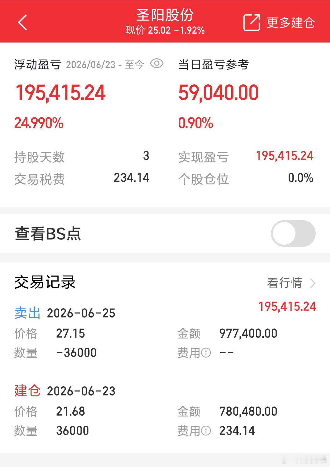 圣阳股份完美踏准节奏，27.15全部清仓兑现近25%收益，卖出后股价随即回落，高