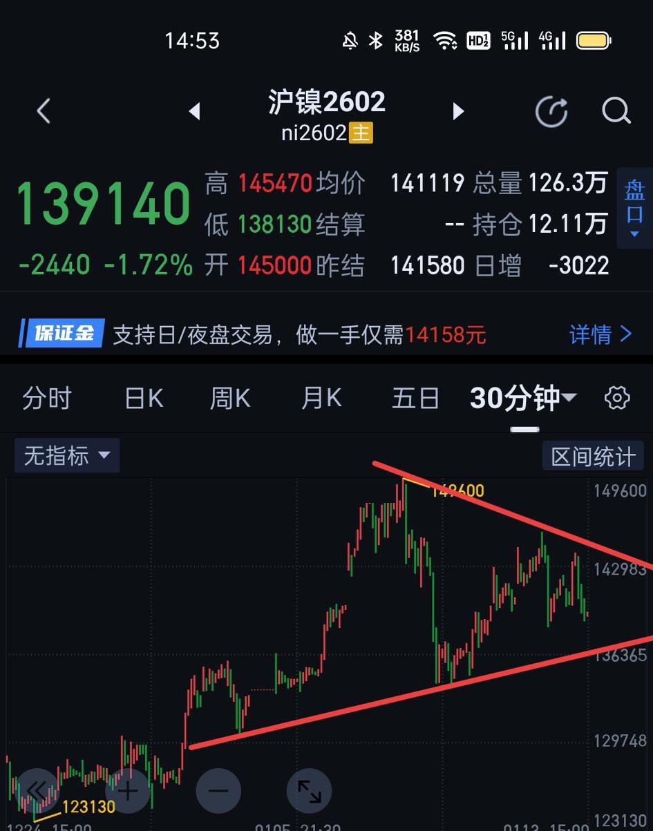 沪镍2602夜盘如果下破138130，三十分钟一笔下的结构将被打开。如已手握空单