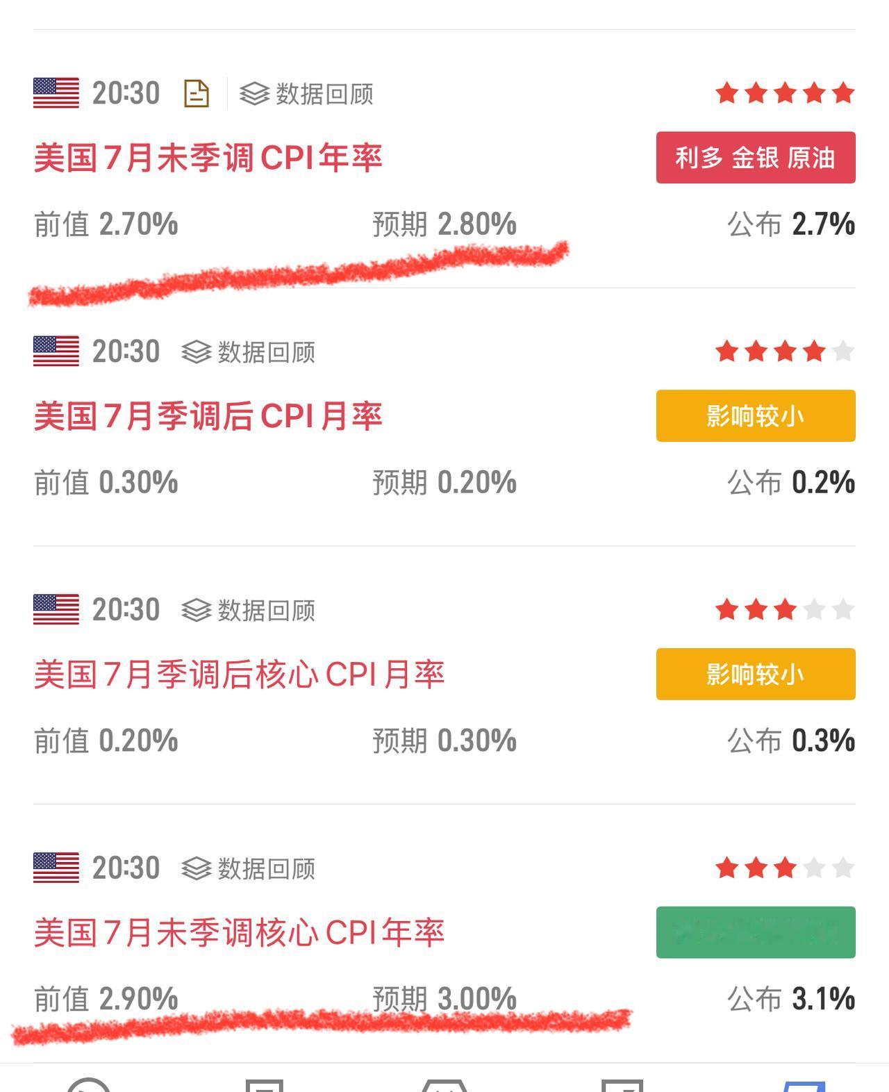 美国7月季调后核心CPI月率进一步升至0.3%，为1月以来高位。美国7月未季调核