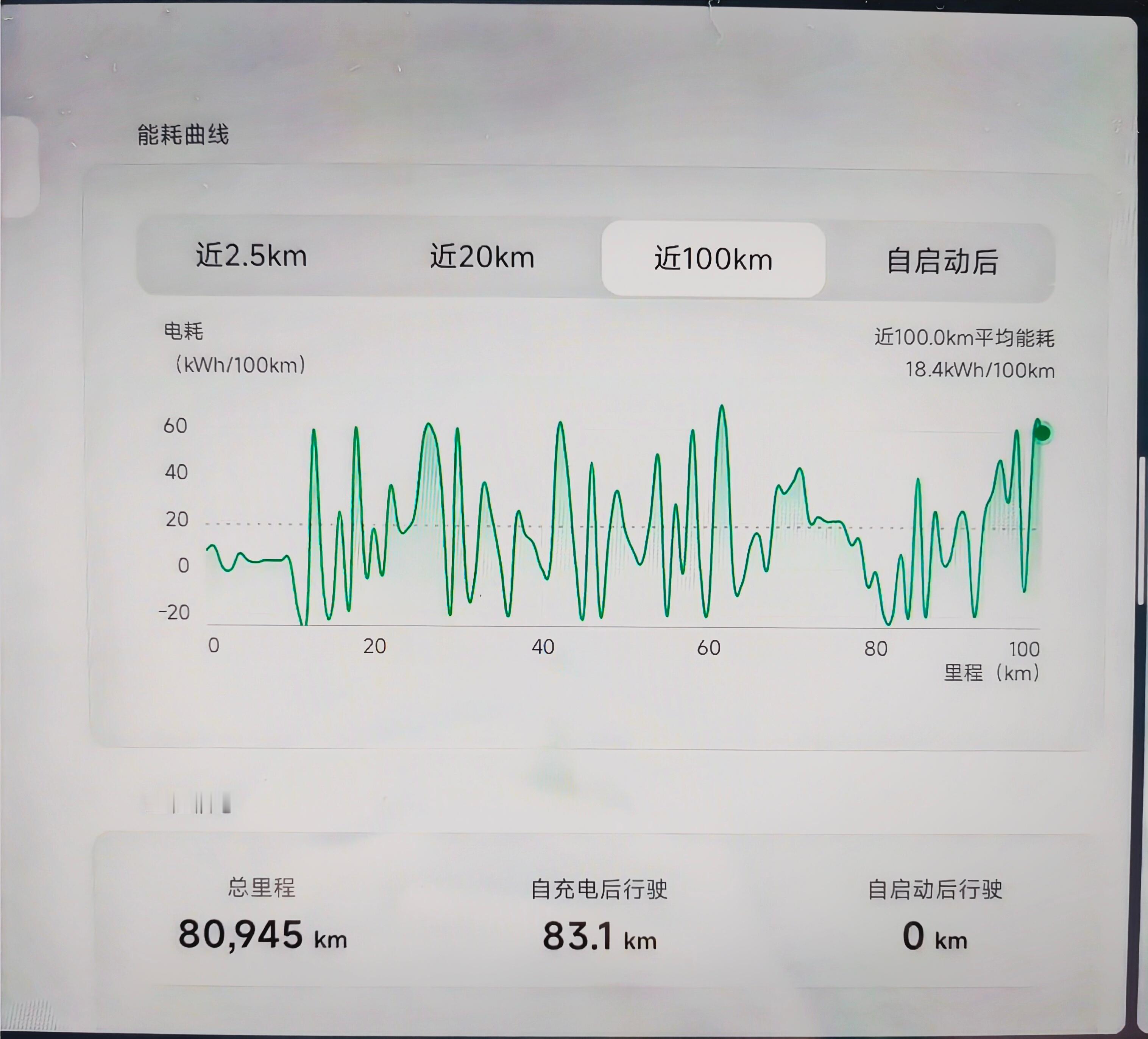开久了叠满debuff的G9，好久没有体验到这样正常的能耗了小鹏汽车