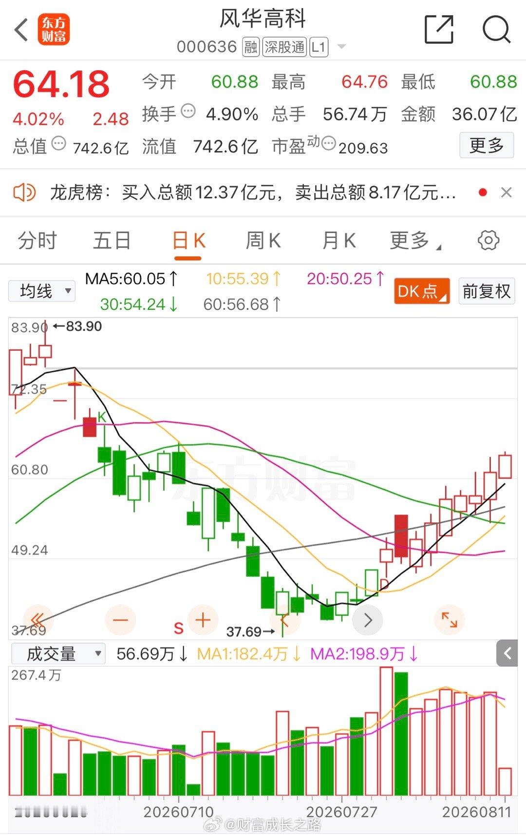 风华依然正茂📈累计涨超35%