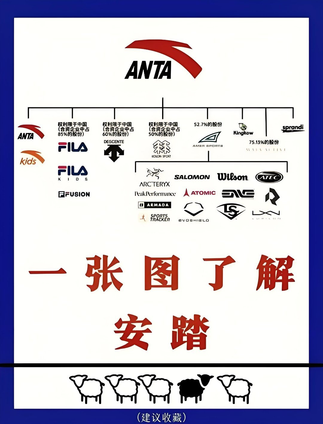 始祖鸟 安踏要不是出事还真不知道始祖鸟竟然是安踏旗下的，而且还不止，还有很多品牌