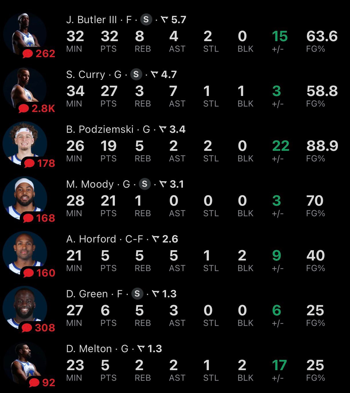 除了蝙蝠侠和罗宾今天波杰和穆迪发挥也很亮眼啊尼克斯vs勇士勇士战胜尼克斯