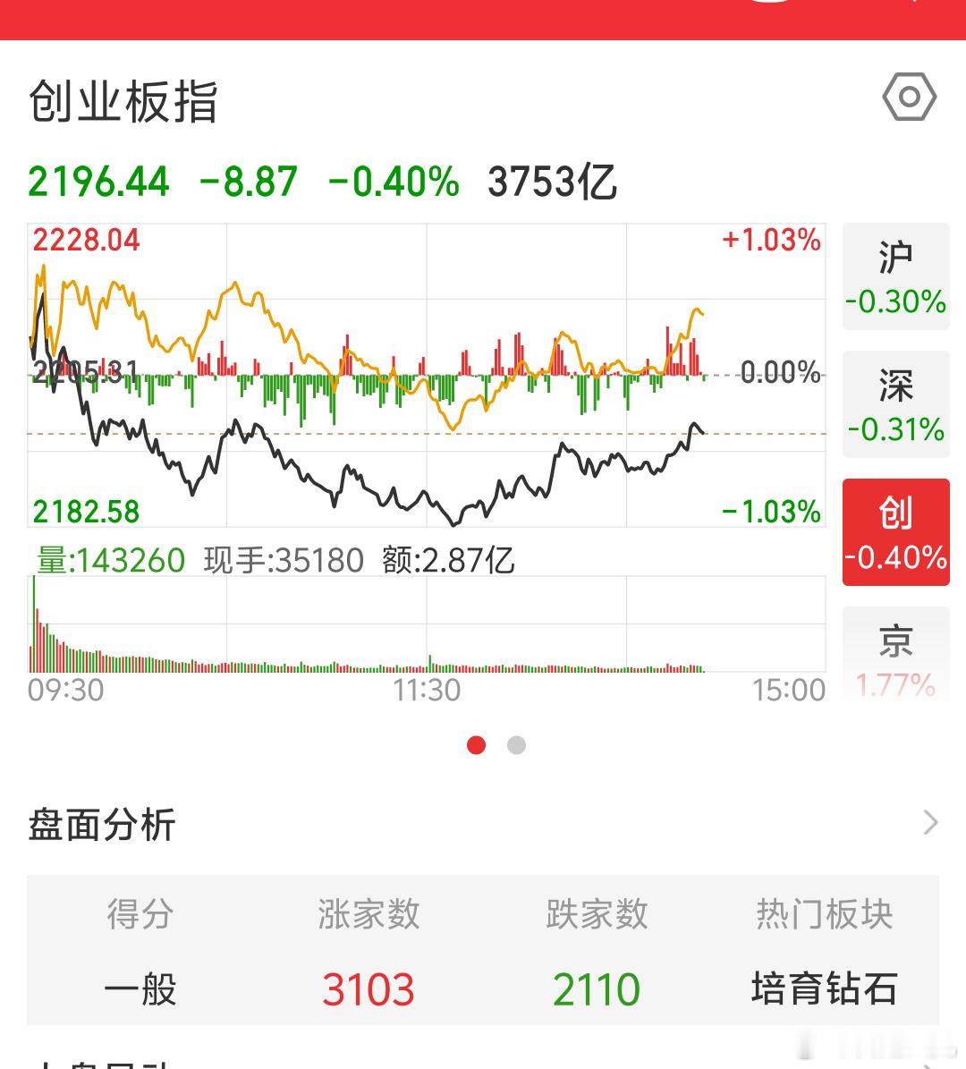 下午A股微拉起来点，虽然A股指数微绿但手上鸡儿（基金）有的也微红了看看尾盘一会儿