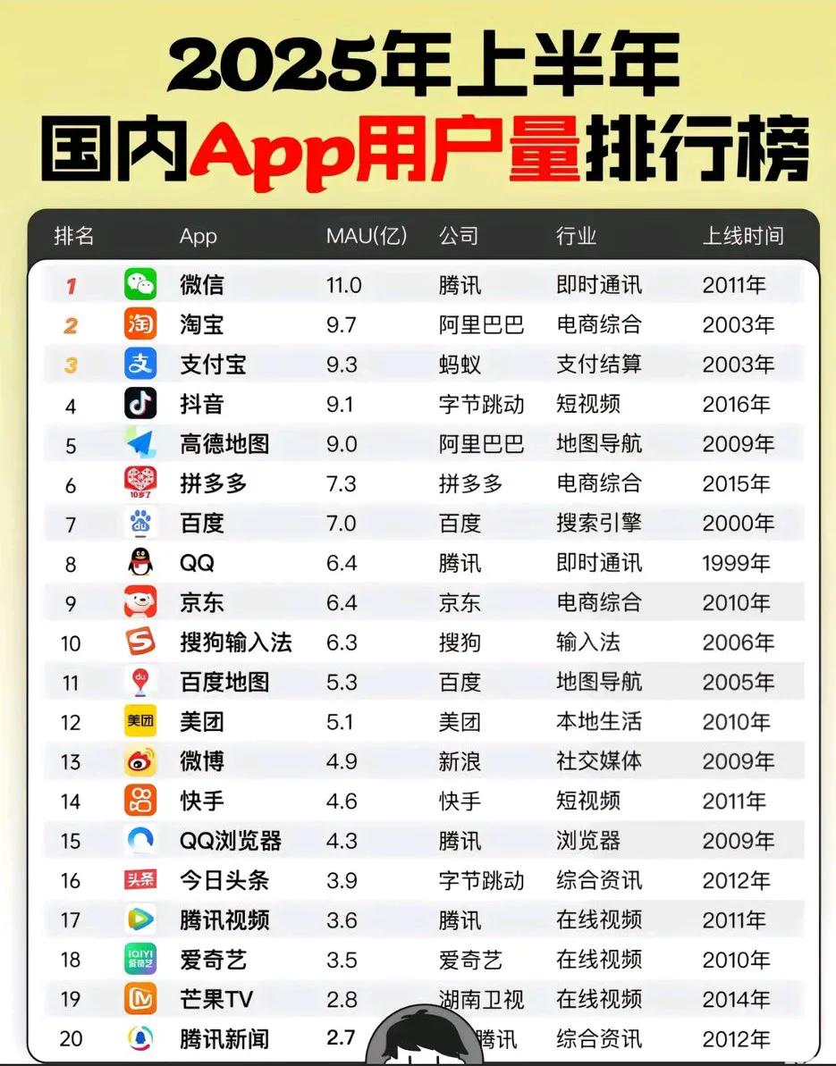 前十款App，中国人不可能没有下载吧？[大笑]已经覆盖超过90%移动网民（CNN