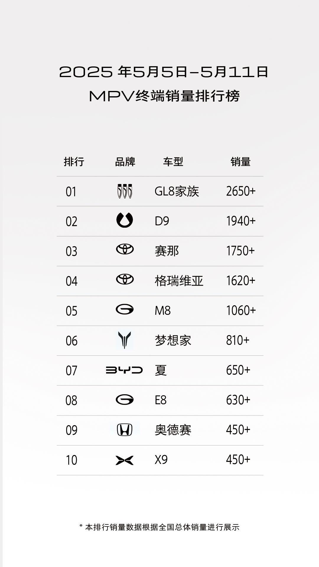 GL8陆尚现象级热销，原来中高端MPV还能这样卷
多胎家庭出行需求激增的当下，2
