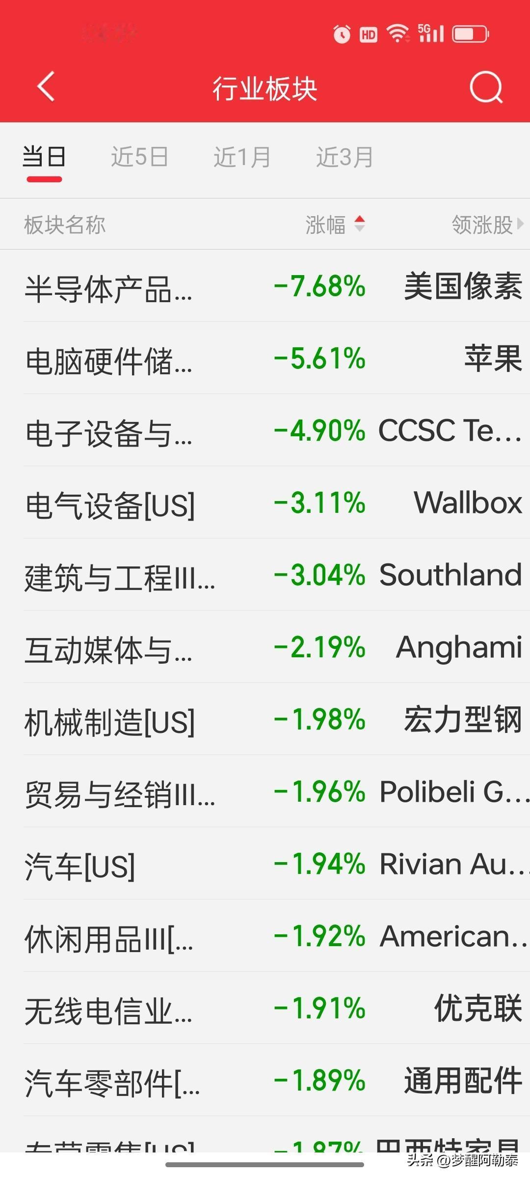 美股半导体板块暴跌7.68%，存储、电脑硬件全线崩盘

隔夜美股，半导体板块直接