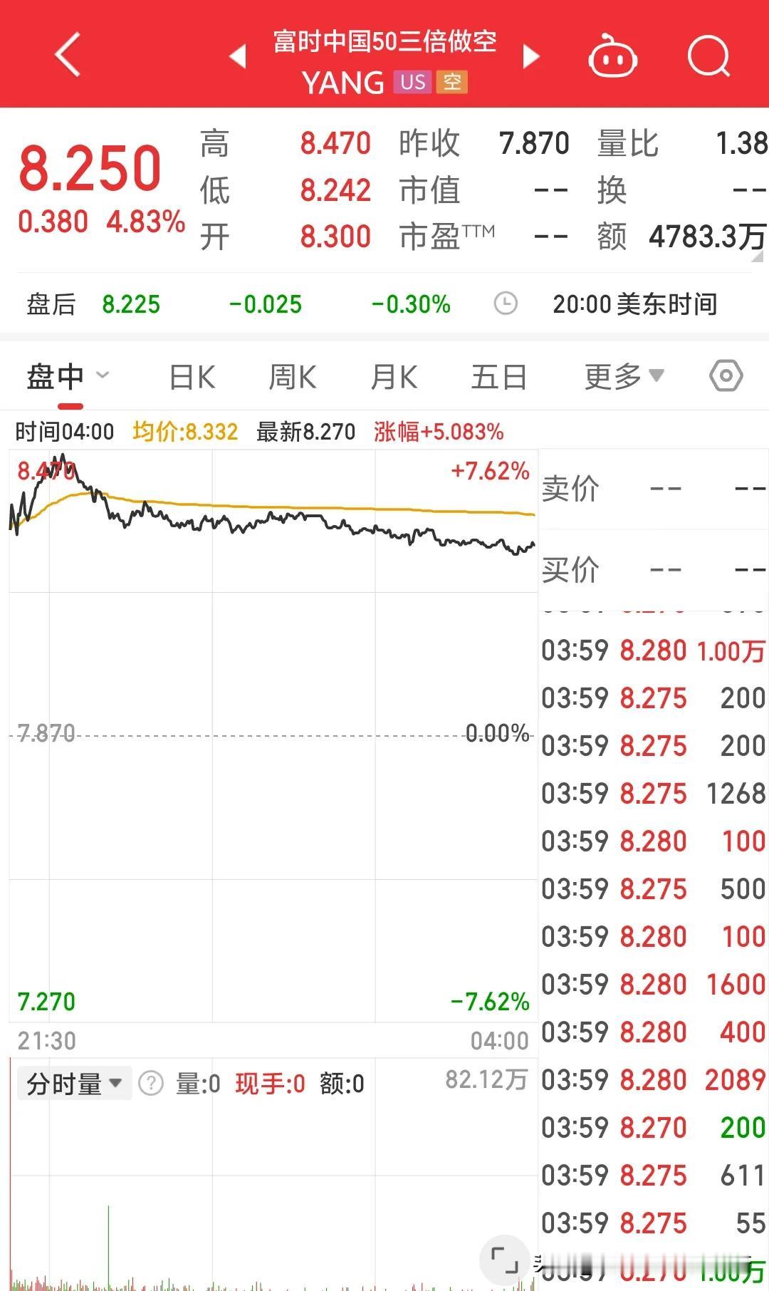 富时中国50三倍做空指数大涨4.83%，对应明天恒生指数不出意外是低开低走，而金
