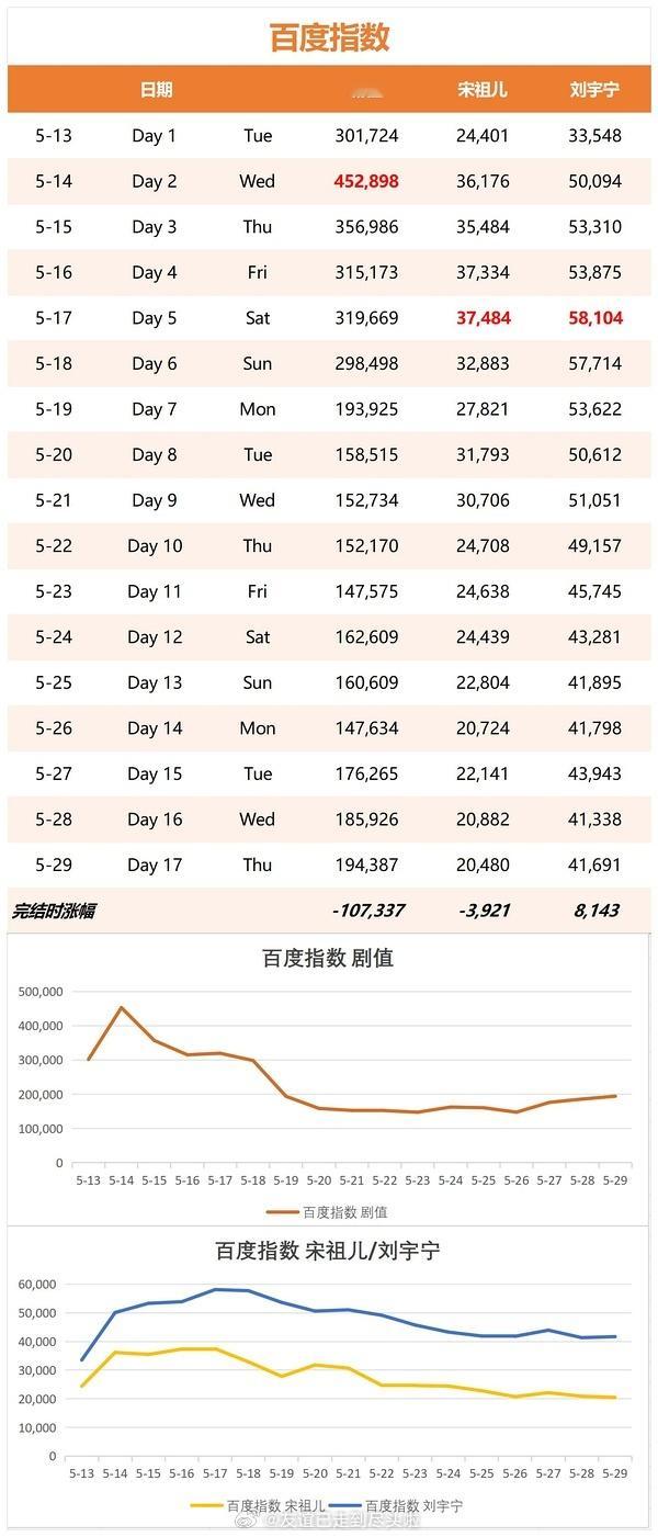 折腰 截止超点之前各平台的数据指数，百指微指抖指都是刘宇宁领先🤔刘宇宁六月行程