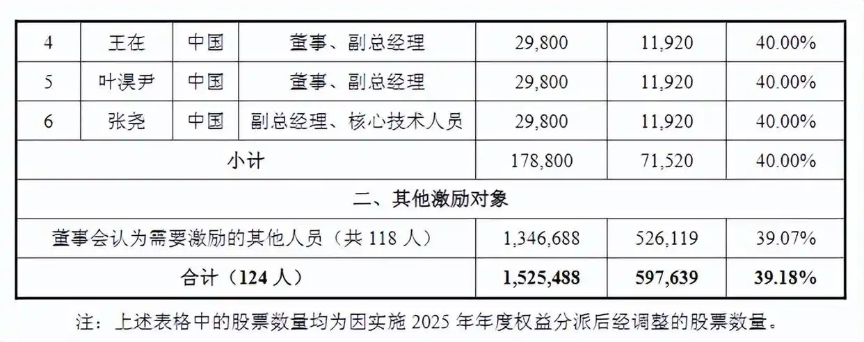 【人均557万元，寒武纪员工“大红包”将到账】17日晚间，寒武纪公告，公司近日收