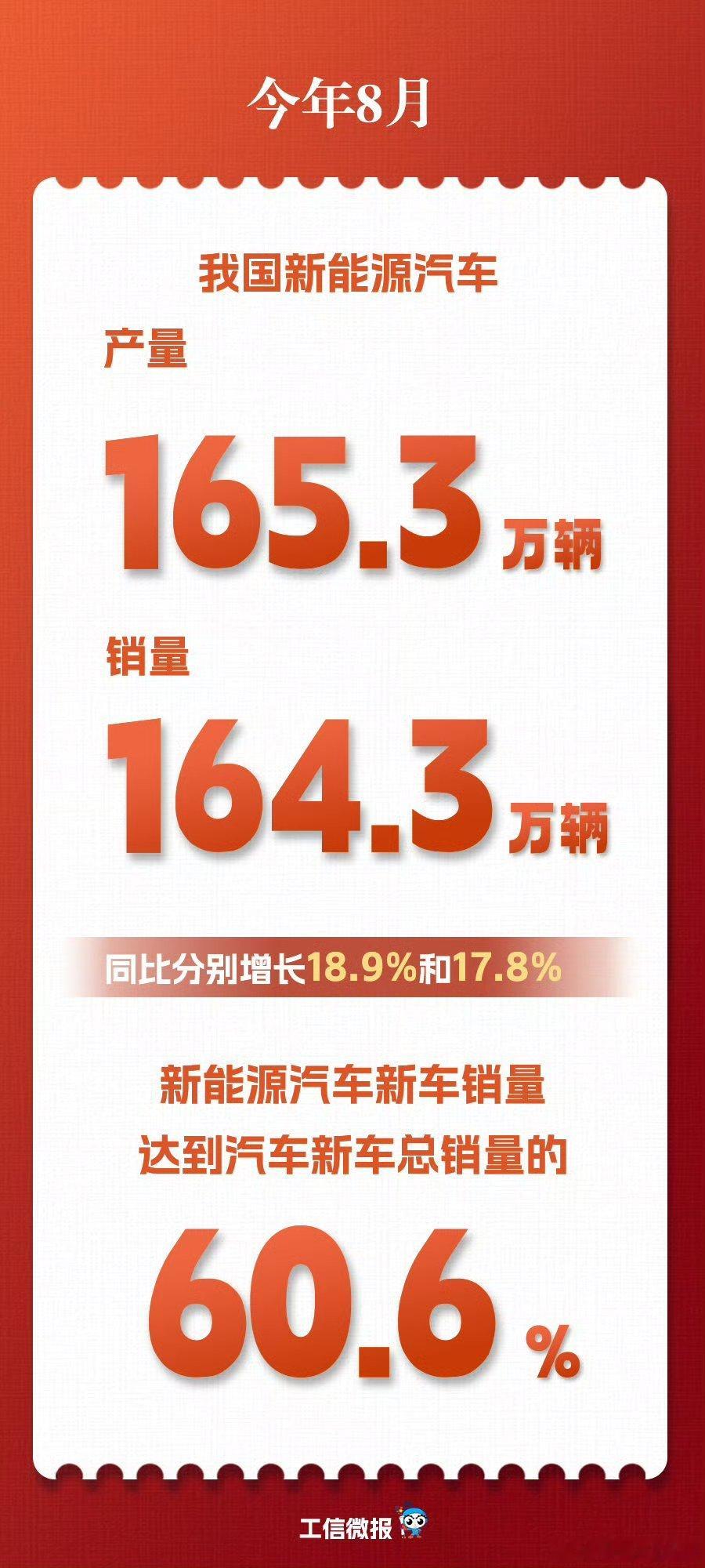 8月新能源汽车销量占比超6成汽车[超话]这个数据对消费者来说，选择变多是好事，不