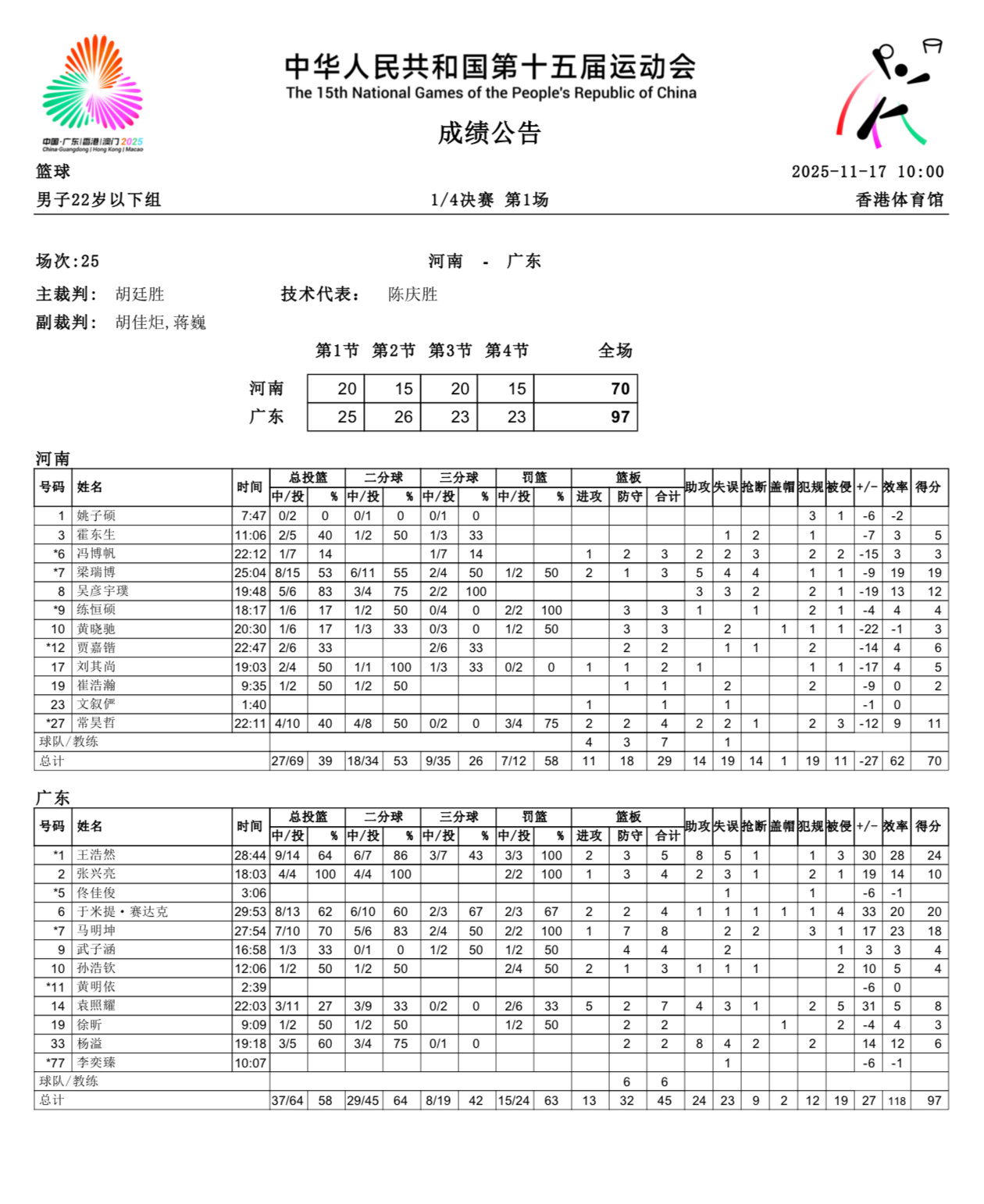 男篮U22的四强也出炉了：广东vs上海、山东vs北京，半决赛11.19开打。