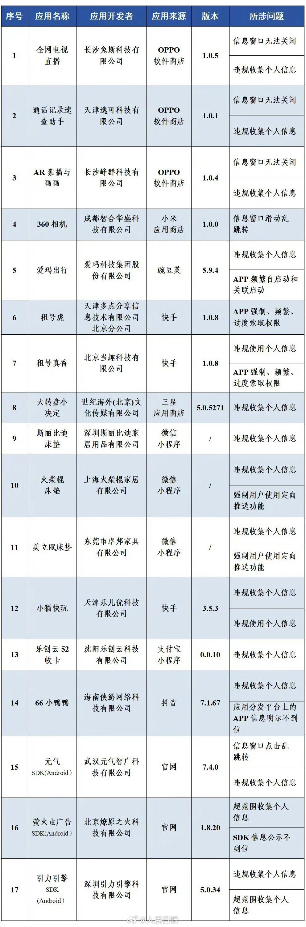 17款APP存在违规行为这些APP现在赶紧检查一下，有的话就快删除吧！ ​​​