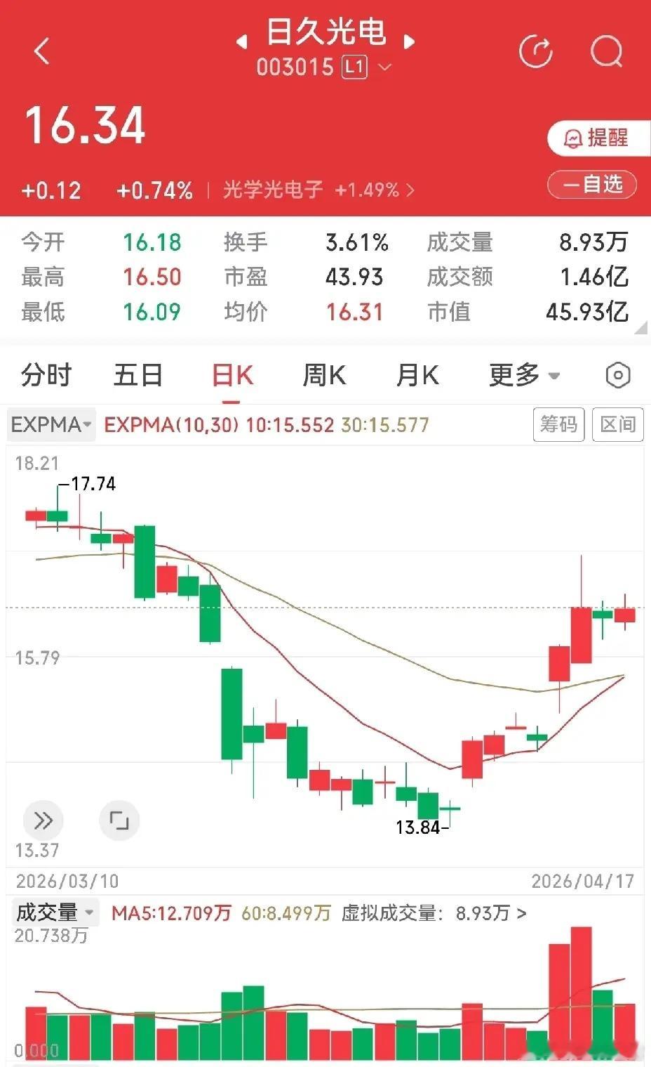 日久光电，跌多了刚慢慢地回升，回升的路上，还没有一个涨停板，似乎并不强，连续两天