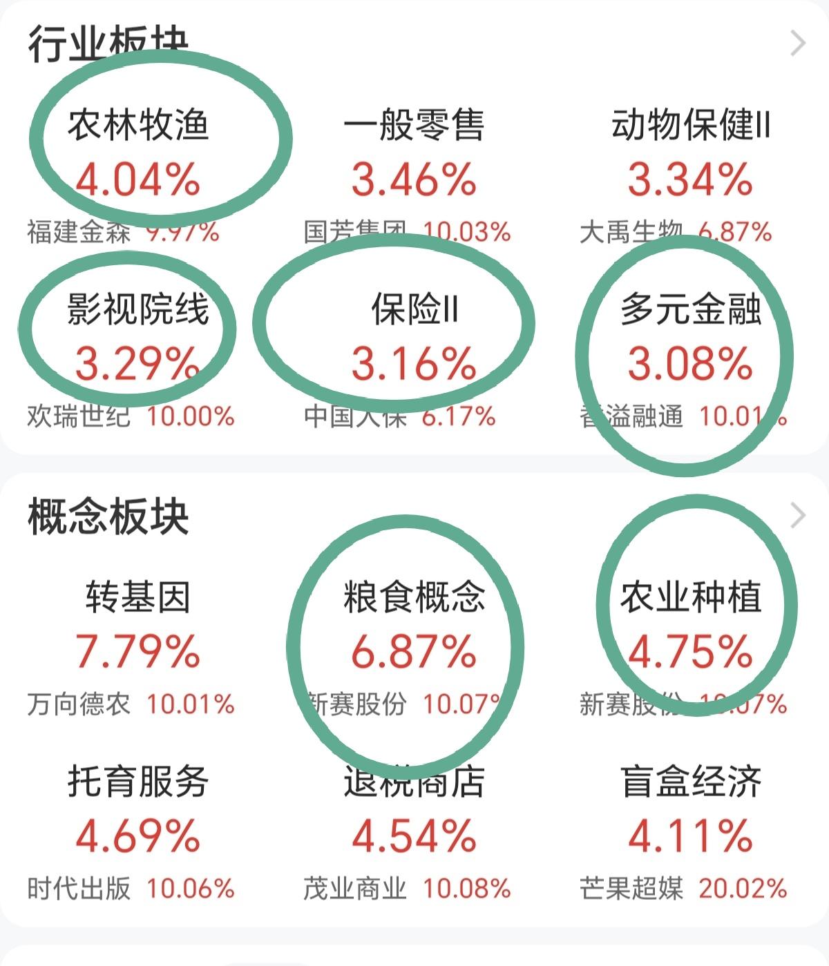 今天粮食大涨，农业大涨，AI短剧大涨，多元金融大涨，保险大涨，今天大涨的板块，都