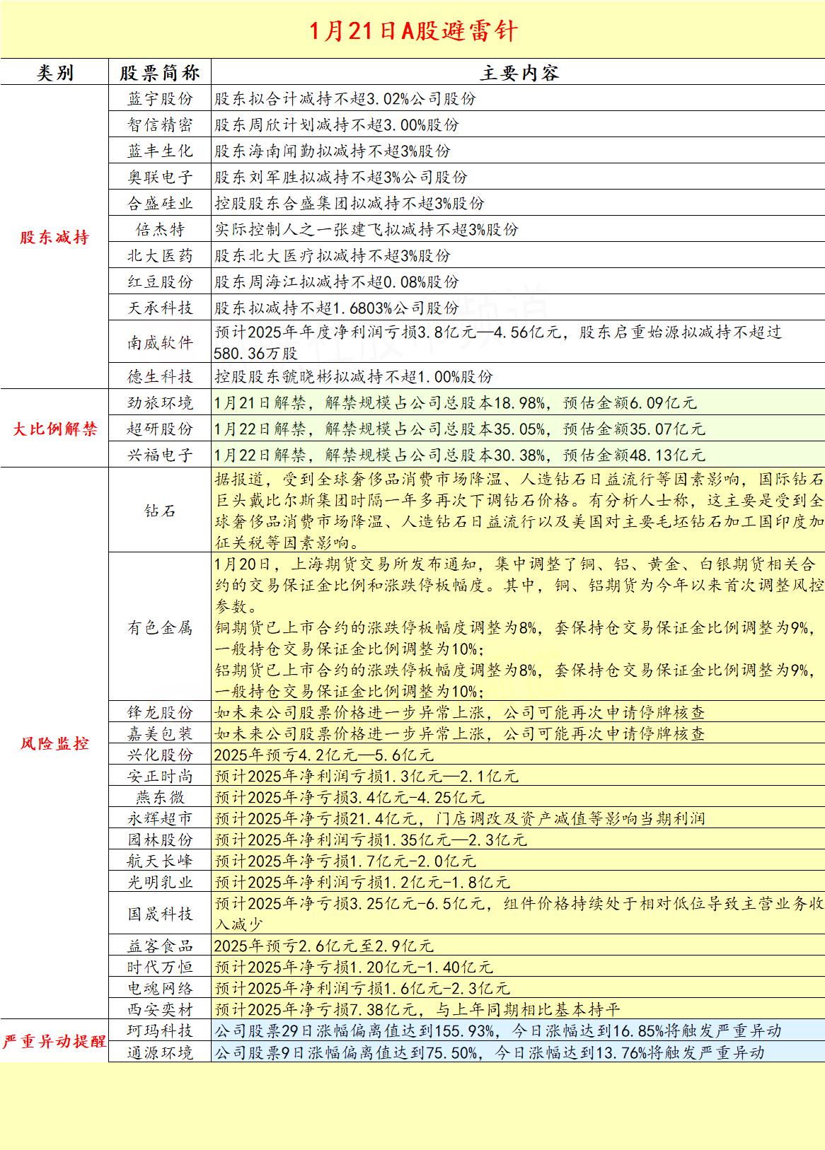 2026.1.21盘前纪要 A股避雷针