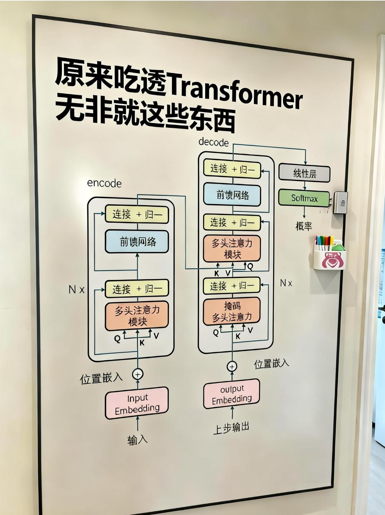 原来吃透Transformer无非就这些东西...