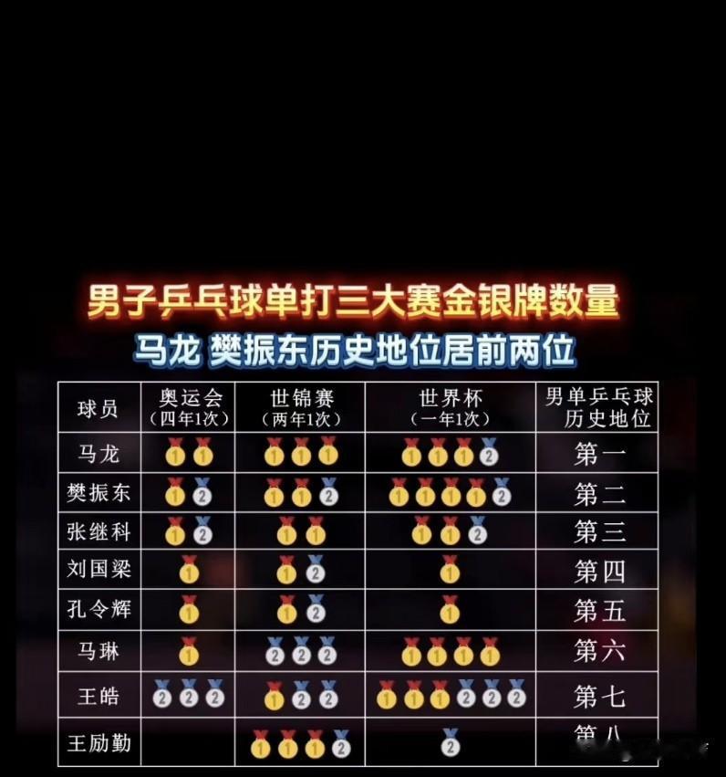 樊振东是当今世界乒坛第一人，未来有可能超越马龙的地位，我想应该没有人会质疑！截至