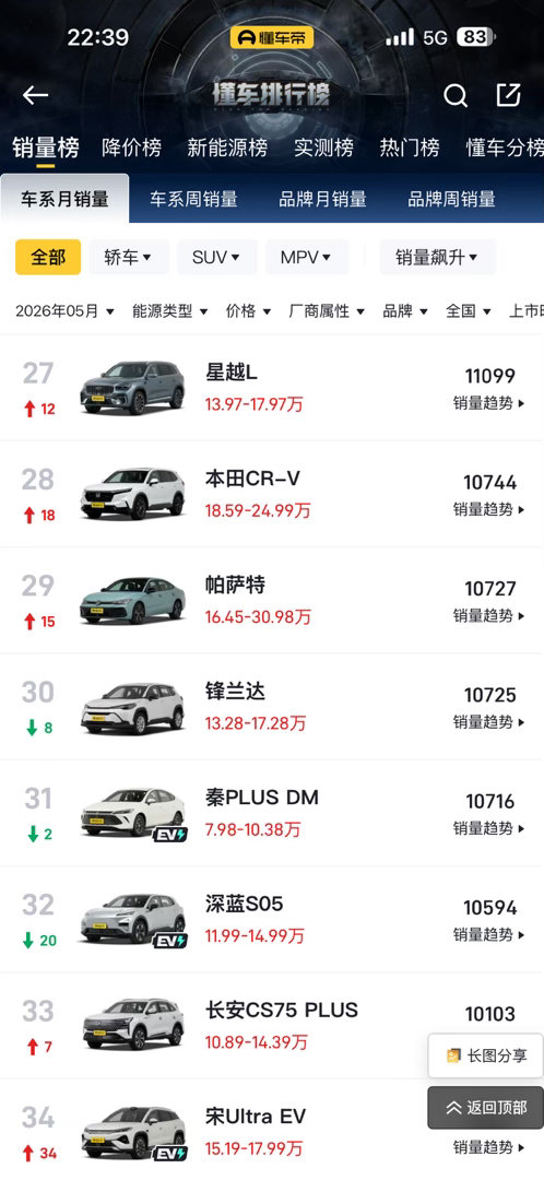 5月单一车型汽车销量榜来了。只看纯电车，特斯拉确实强。燃油车已经15名开外了。 