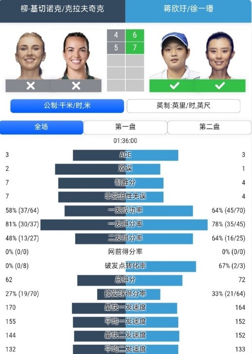 蒋欣玗/徐一璠2-0战胜对手，晋级温网女双16强，下轮将对7号种子