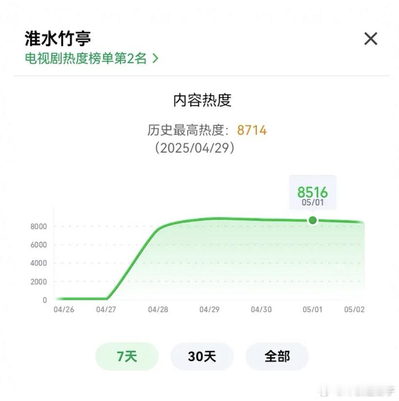 淮水热度在下降云合反而涨了，这是什么原理啊？ ​​​