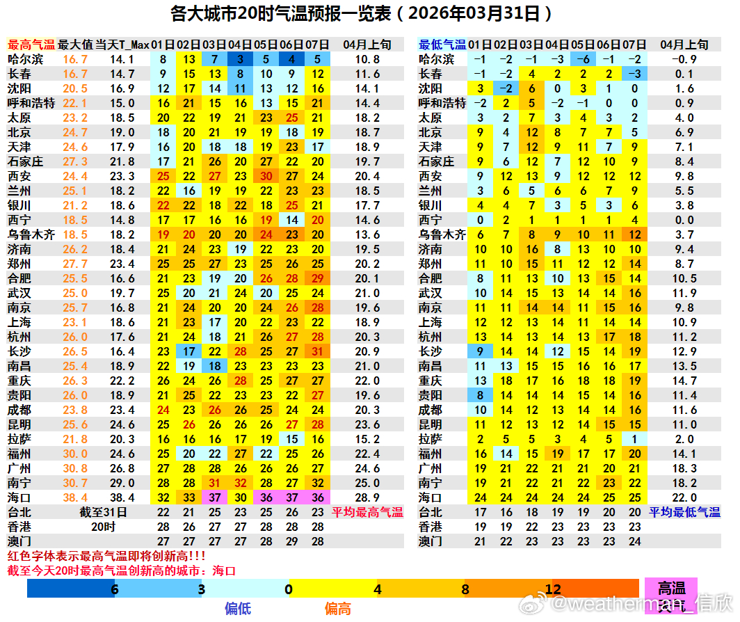 【气温】今天海南站点占据了高温榜前十中的九个席位，澄迈40.2℃，成为今年我国首