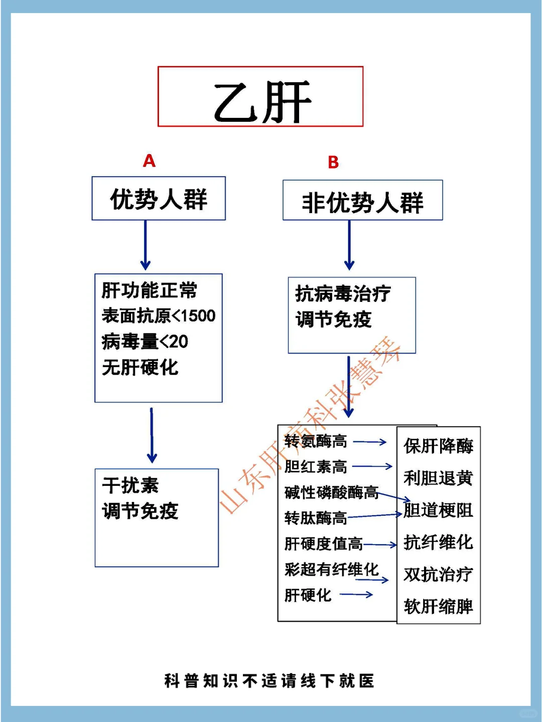 乙肝无非这几种情况，看看你是属于哪种？