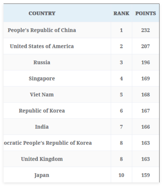 看奥数排名：中国，美国小黄人，毛子，新加坡，越南，两个半岛，印度，英国小黄人。日