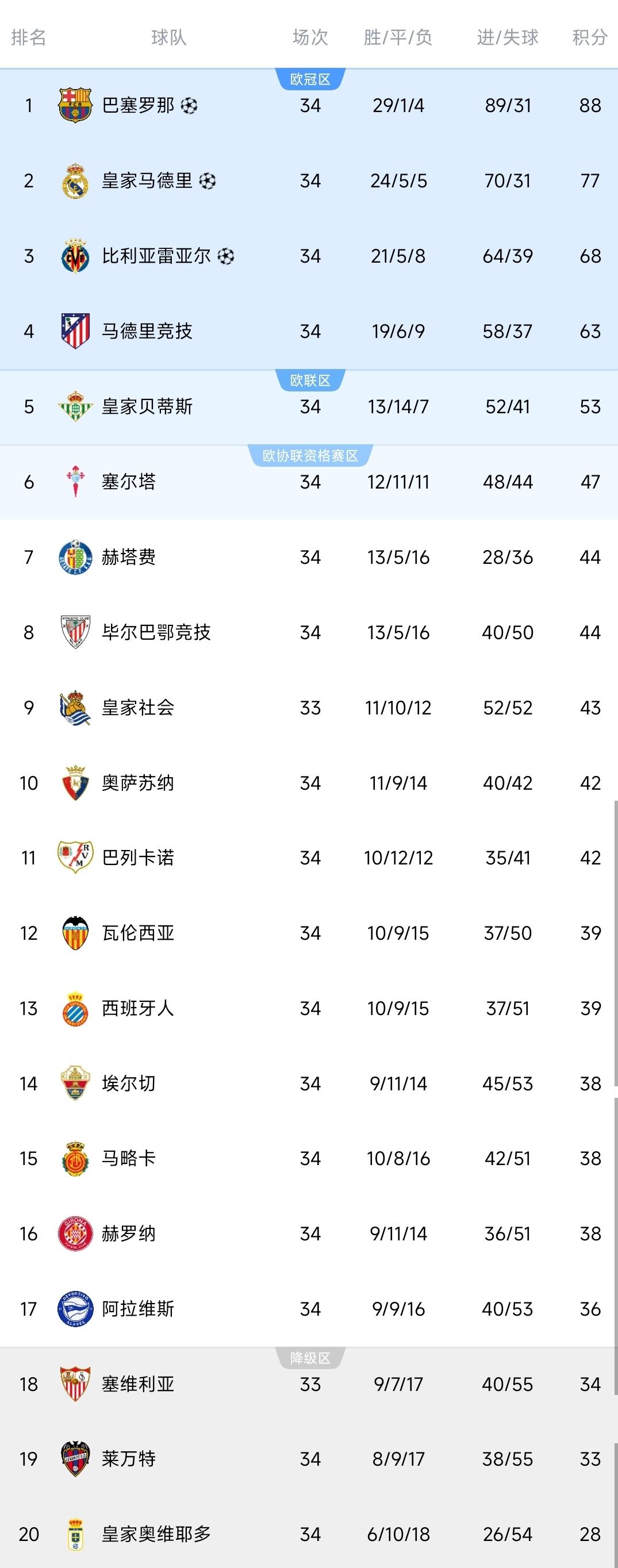 西甲一夜积分榜更新！

皇马2-0，落后巴萨11分，仍存争冠希望！
贝蒂斯3-0