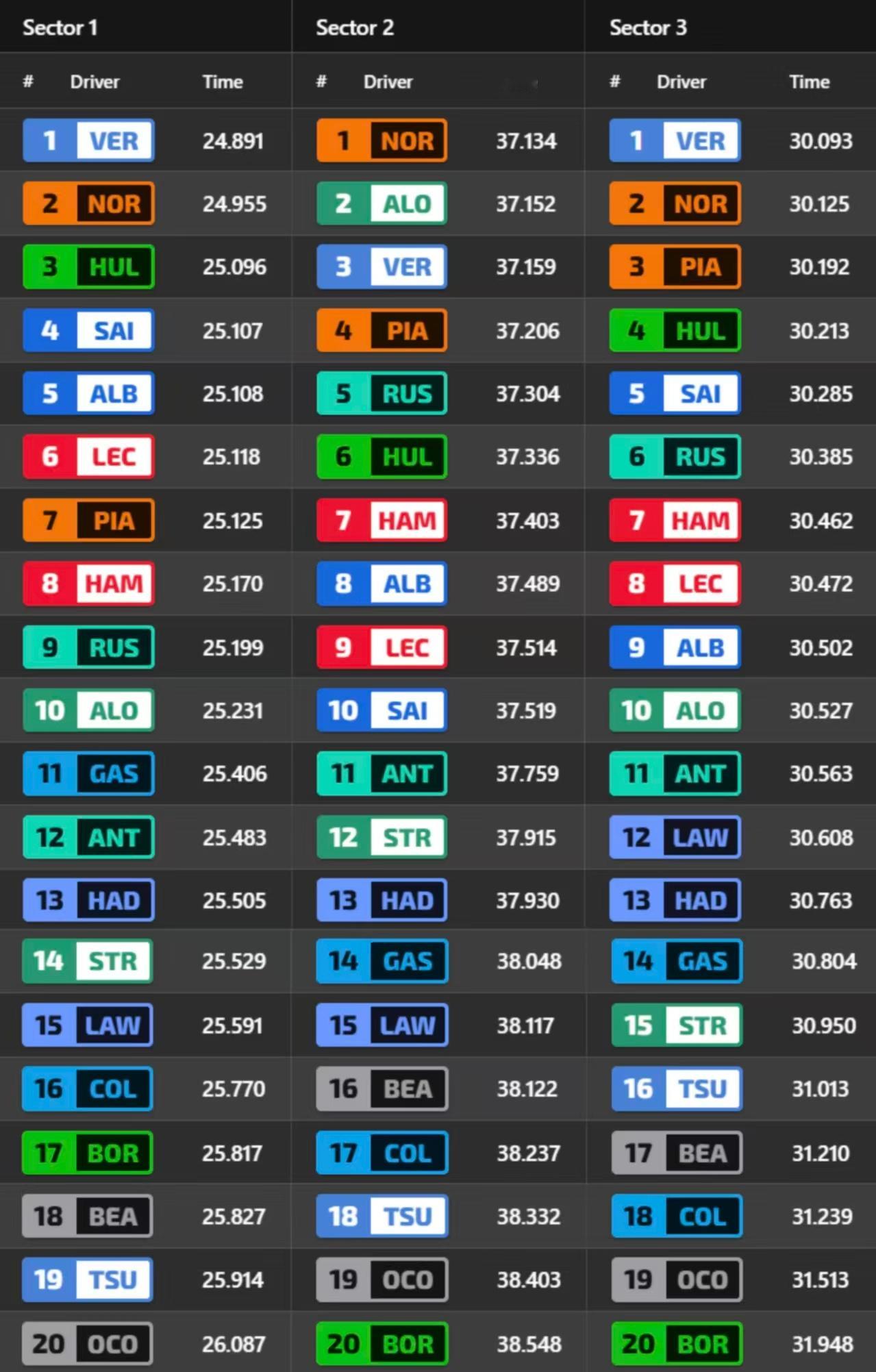 冲刺赛排位赛分段和尾速情况2025f1美国大奖赛 ​​​