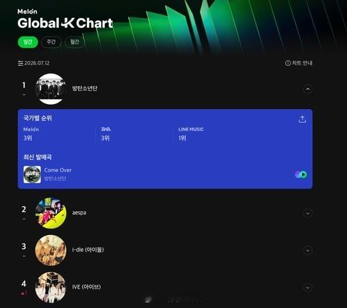 【中日韩联合打造的全球K-POP榜单“Global-K Chart”】中日韩三国