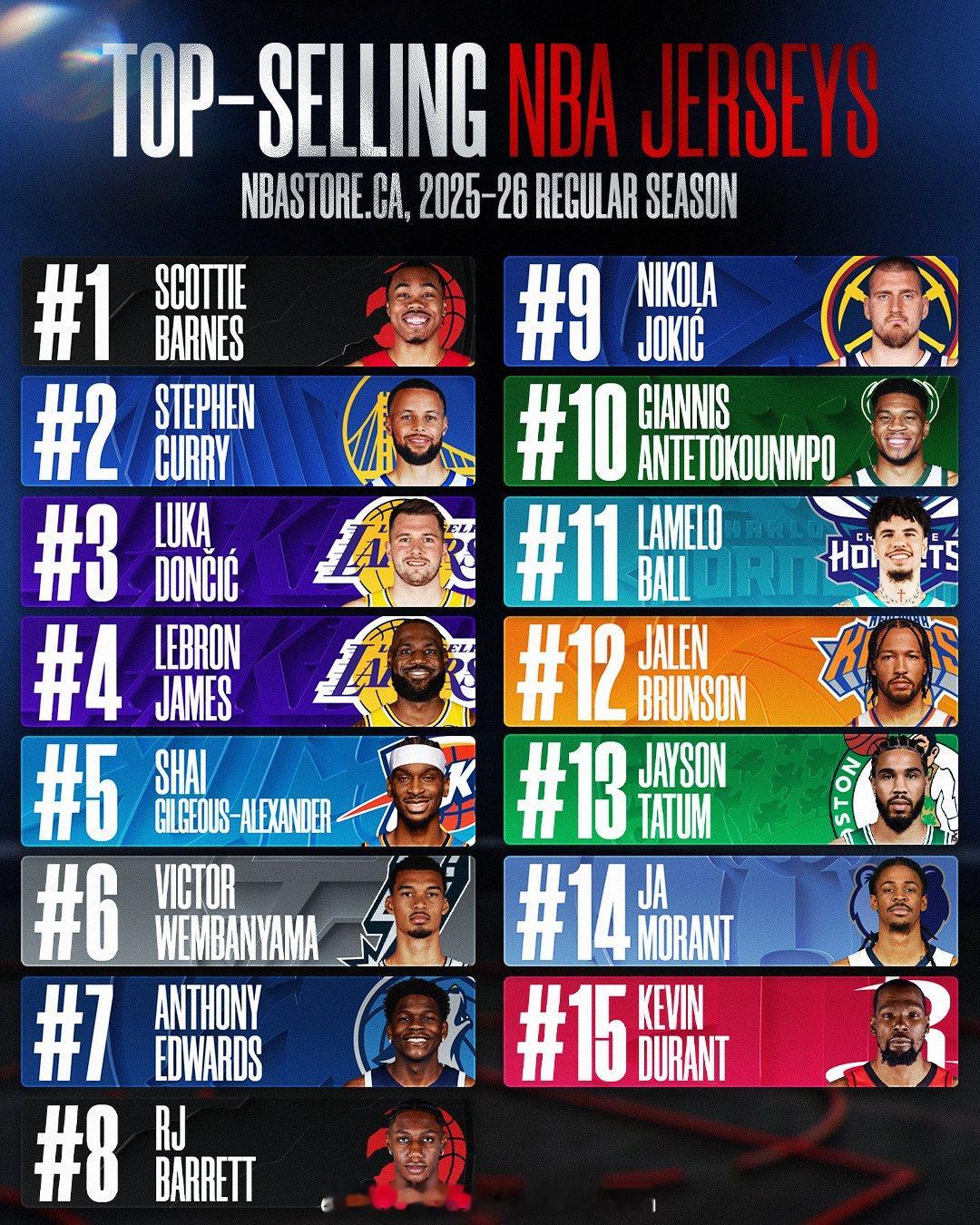 加拿大NBA球衣销量排行：斯科蒂-巴恩斯第一，库里第二NBA加拿大官方社交媒体账