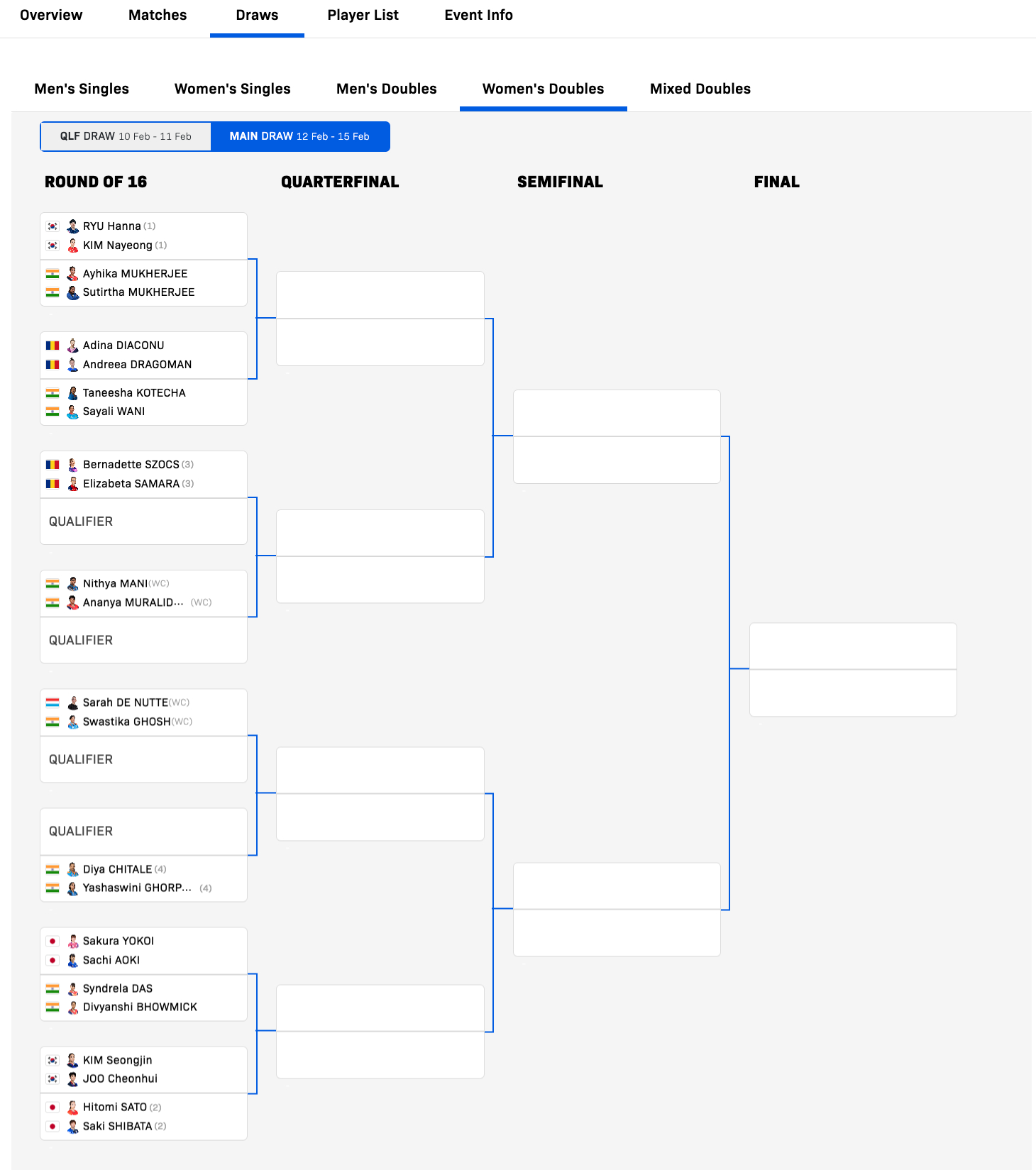 WTT球星挑战赛金奈站丨女双正赛签表【1/4区】柳汉娜/金娜英🇰🇷vsS·穆