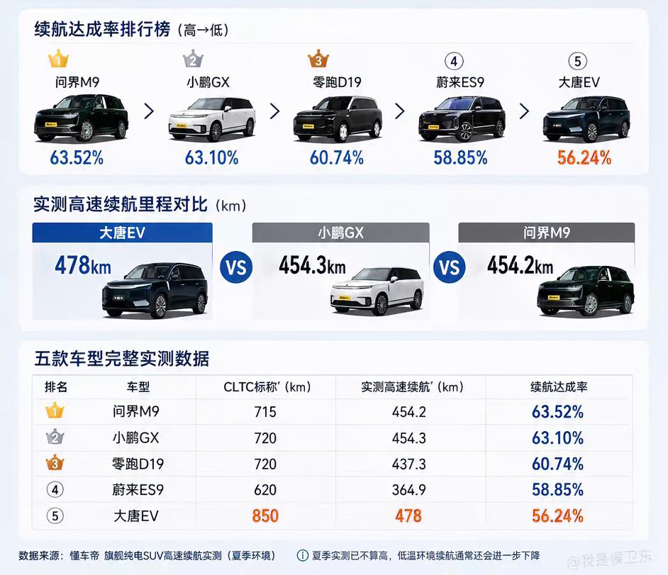懂车帝测试这几款纯电9系SUV高速巡航实际达成率有点低，最高也仅63.52%，这