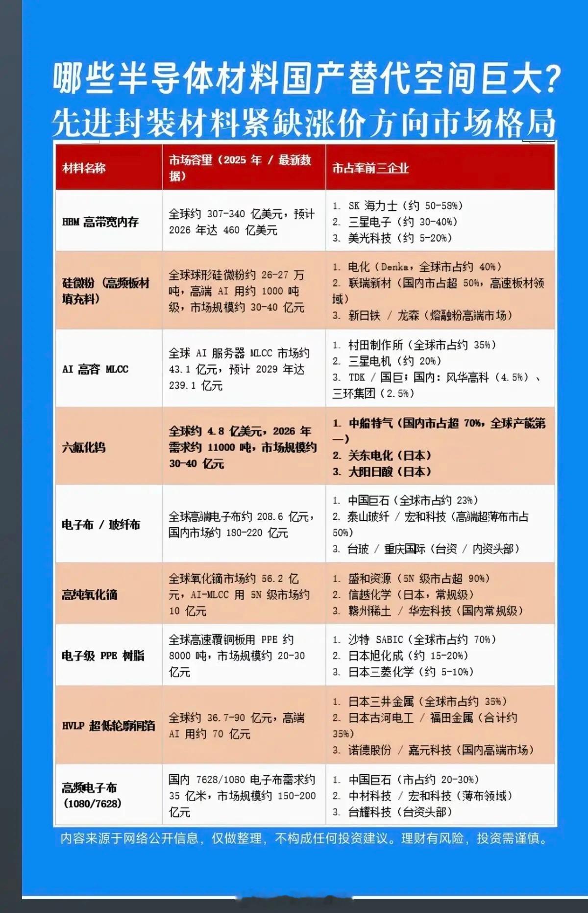 哪些半导体材料：国产替代空间巨大？！1.HBM高带宽内存2.硅微粉3.高纯氧化镝