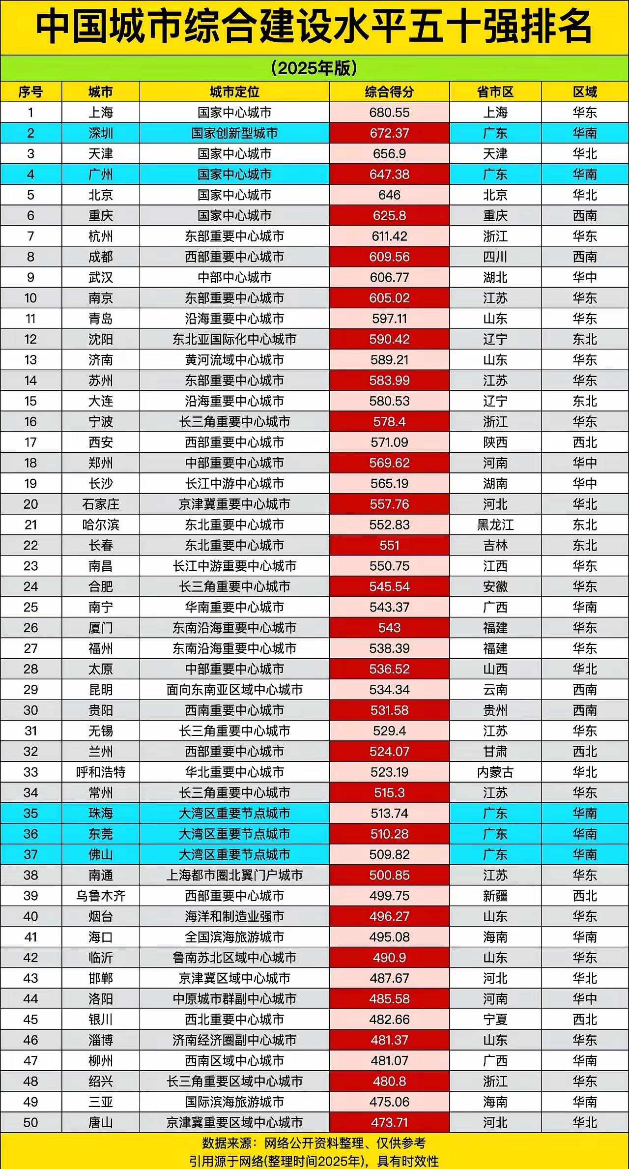 城市 建设 老徐心里着实不服气，看到中国城市综合建设水平50强榜单，徐州不见踪影